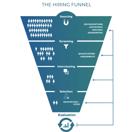 funnel hiring